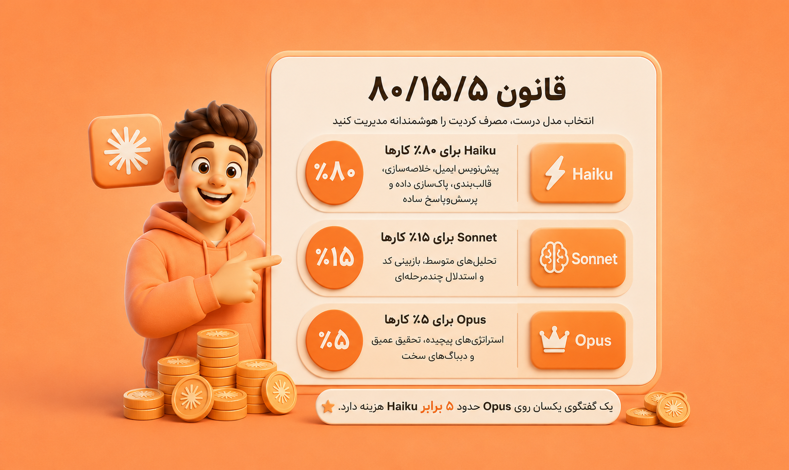۷ روش کاربردی برای کاهش مصرف کردیت هوش مصنوعی Claude