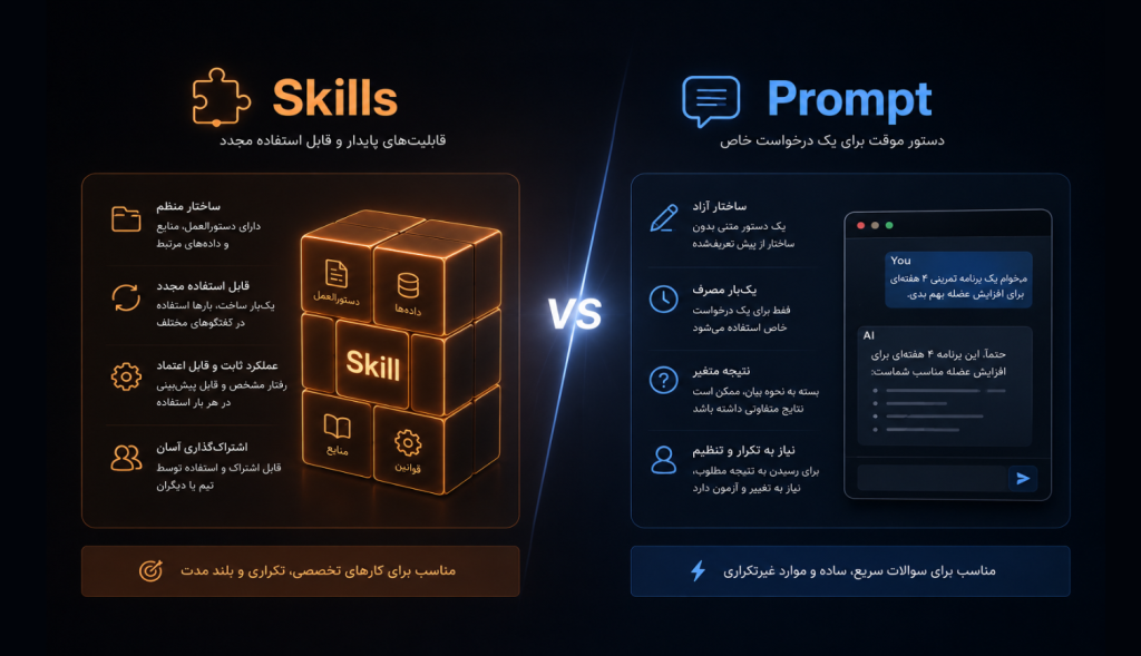 Claude Skills چیست؟ آموزش کامل ساخت Skill در Claude