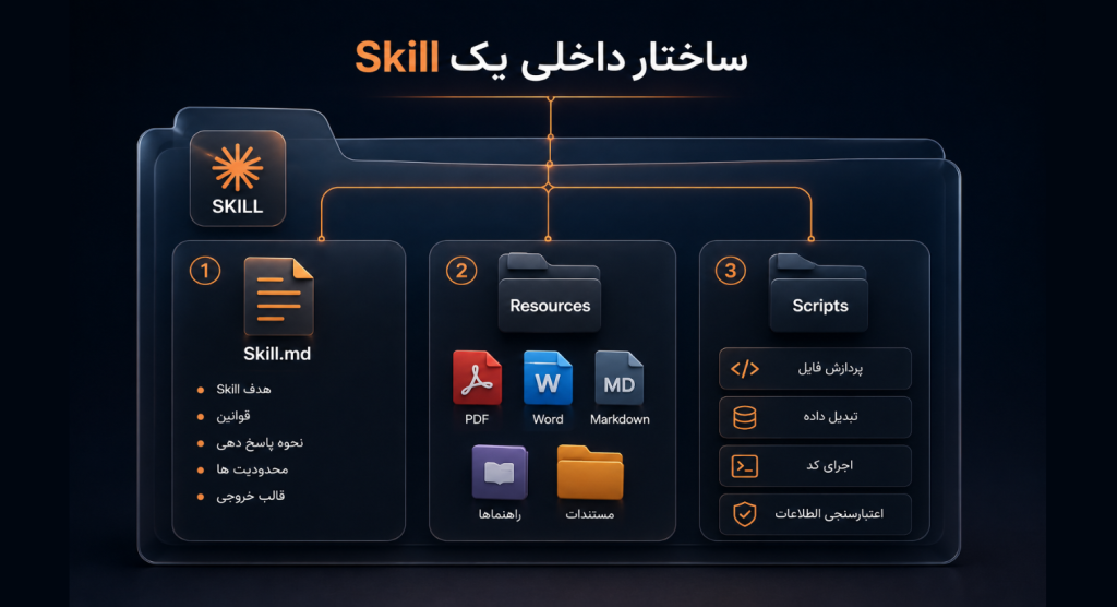 Claude Skills چیست؟ آموزش کامل ساخت Skill در Claude