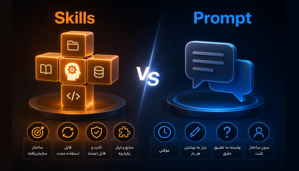 Claude Skills چیست؟ آموزش کامل ساخت Skill در Claude