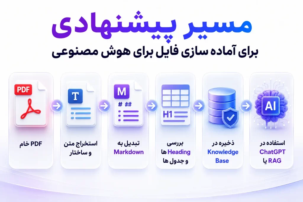 مقایسه PDF و MD – چرا Markdown بهترین فرمت برای هوش مصنوعی است؟