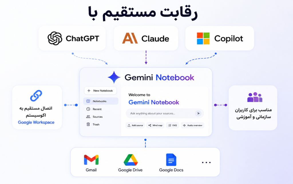نام هوش مصنوعی NotebookLM به Gemini Notebook جمنای نوت‌ بوک تغییر کرد