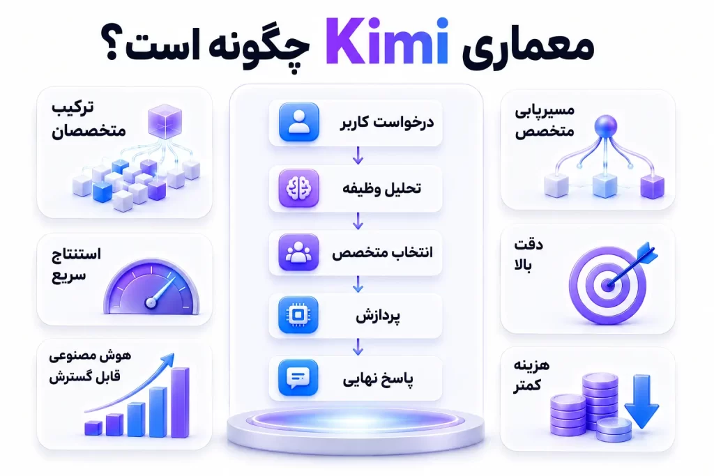 هوش مصنوعی Kimi کیمی چیست؟ آموزش کامل، قابلیت‌ها و مزایا