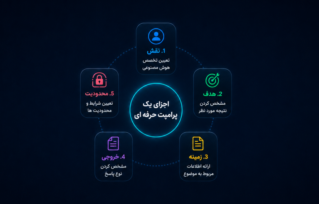 پرامپت نویسی صحیح برای هوش مصنوعی چیست؟ آموزش کامل پرامپت نویسی