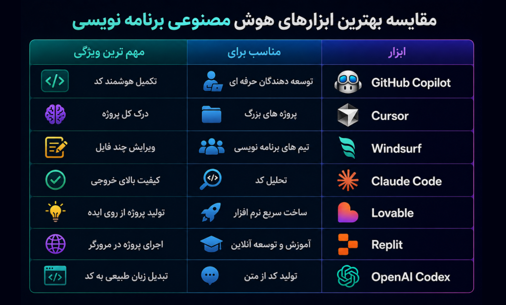 ۷ ابزار برتر هوش مصنوعی برای برنامه نویسی در سال ۲۰۲۶