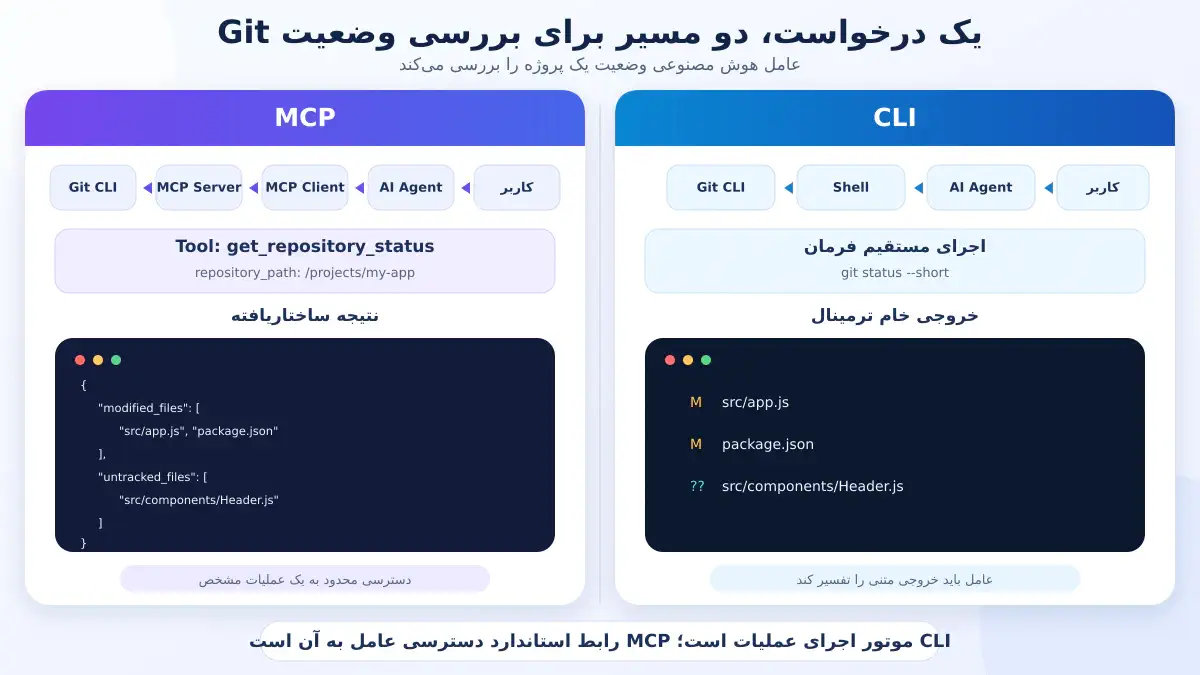تفاوت MCP با CLI – مقایسه دو روش اتصال ابزارها به هوش مصنوعی