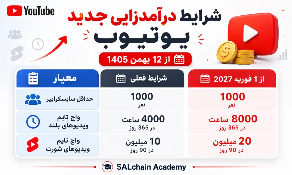 شرایط جدید مانیتایز یوتیوب 2027 - واچ تایم و بازدید لازم دو برابر شد